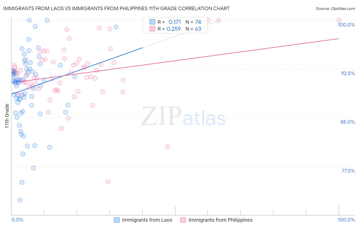 Immigrants from Laos vs Immigrants from Philippines 11th Grade