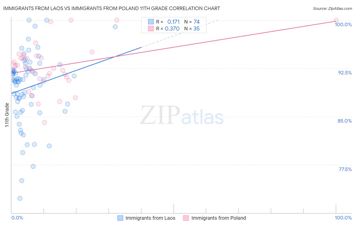 Immigrants from Laos vs Immigrants from Poland 11th Grade