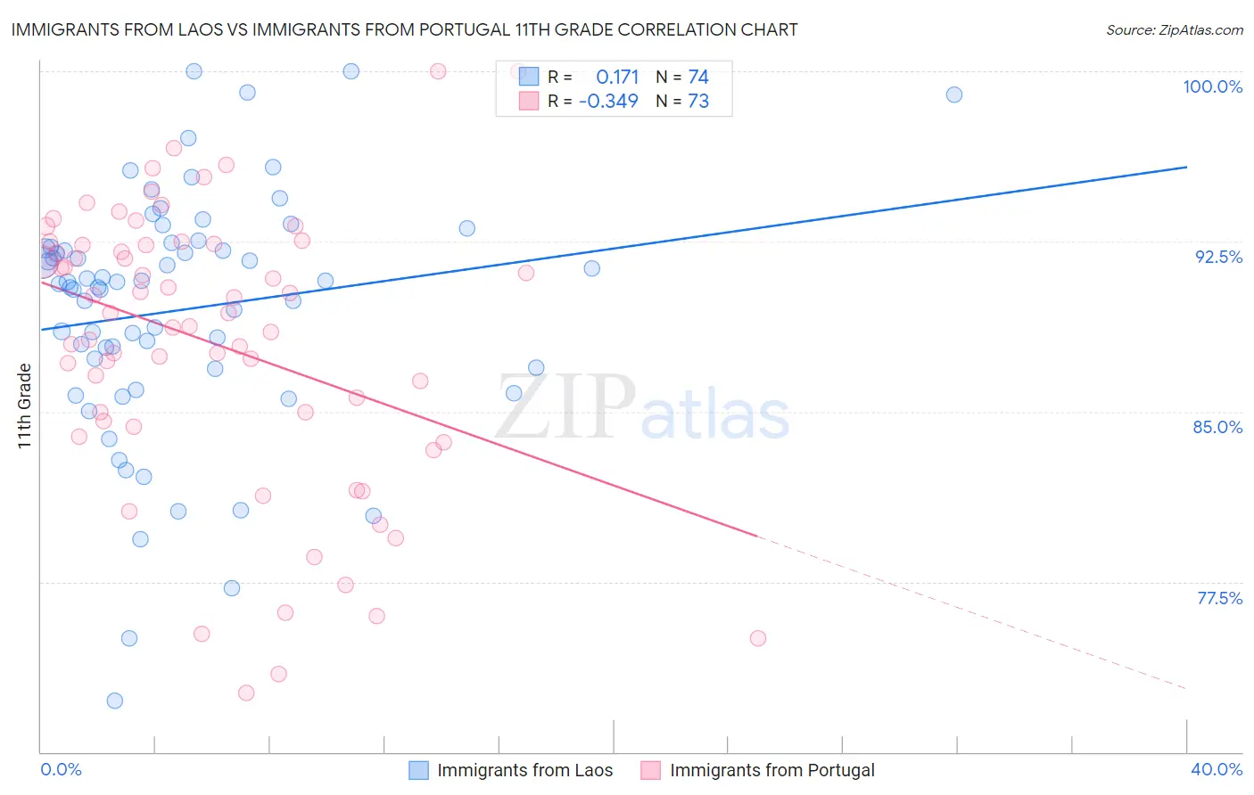 Immigrants from Laos vs Immigrants from Portugal 11th Grade