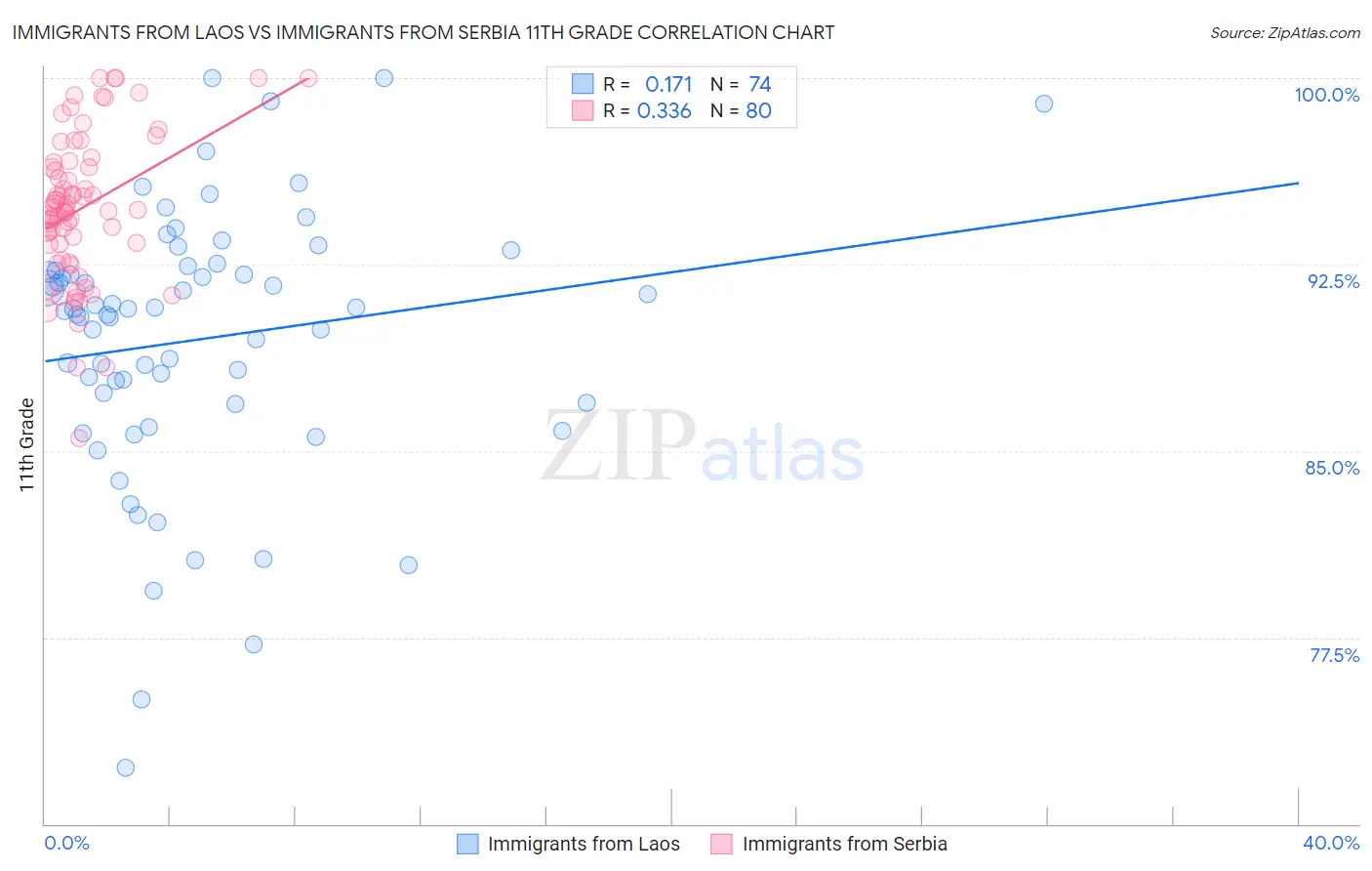 Immigrants from Laos vs Immigrants from Serbia 11th Grade