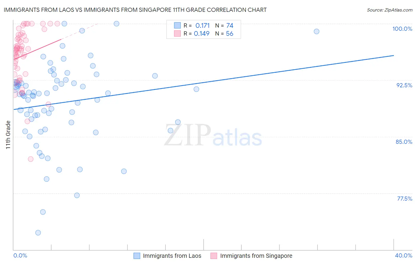 Immigrants from Laos vs Immigrants from Singapore 11th Grade