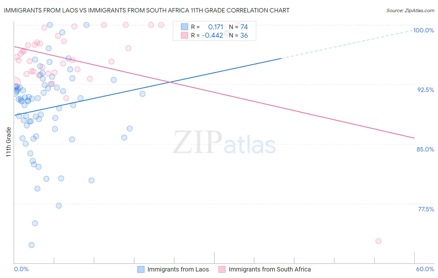 Immigrants from Laos vs Immigrants from South Africa 11th Grade