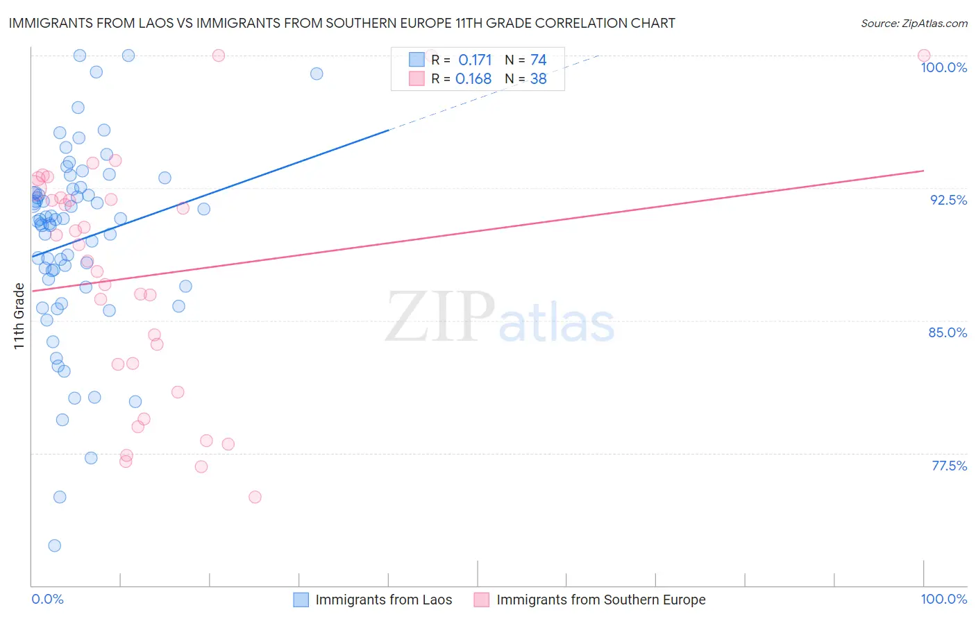 Immigrants from Laos vs Immigrants from Southern Europe 11th Grade