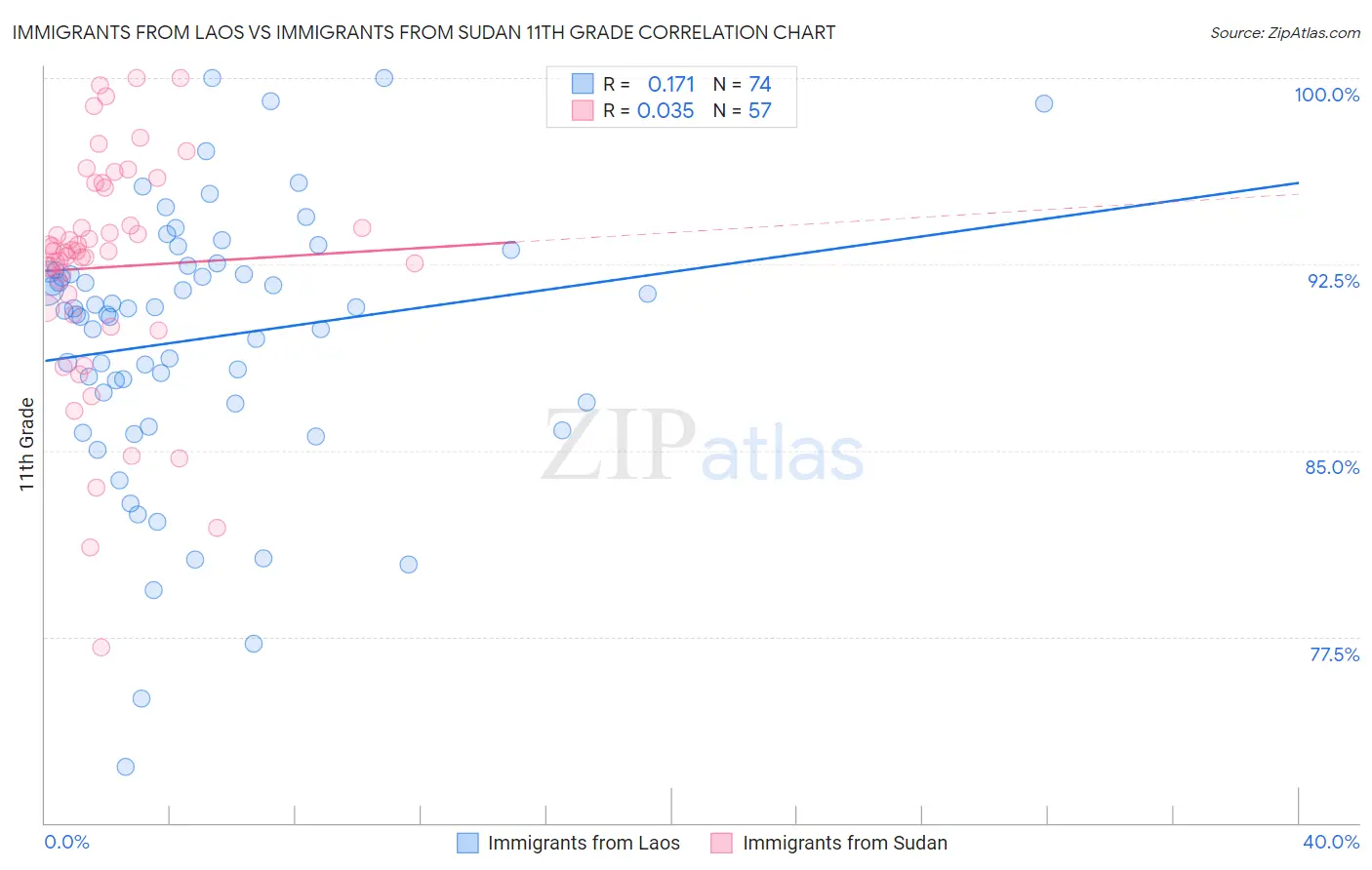 Immigrants from Laos vs Immigrants from Sudan 11th Grade