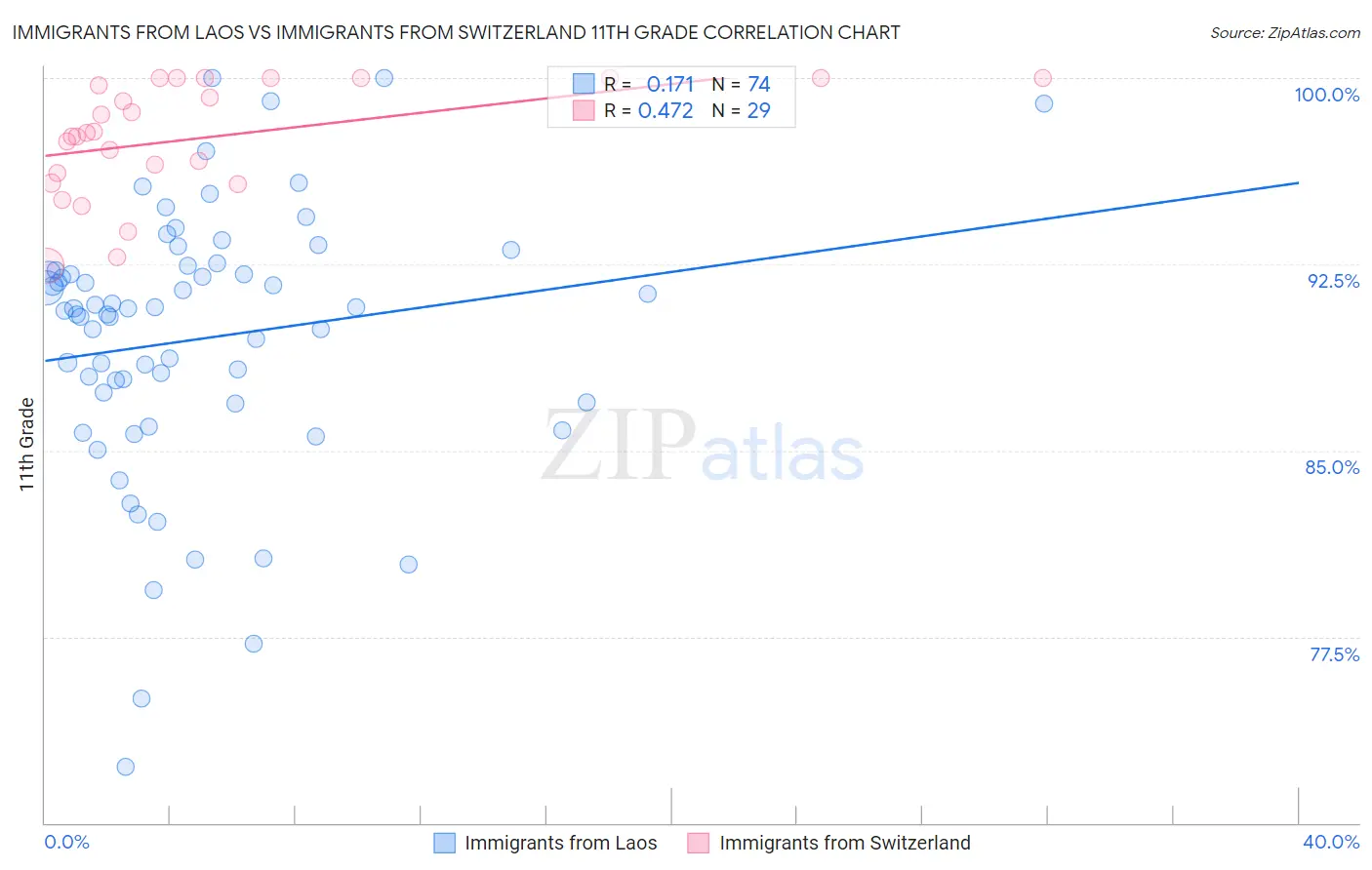 Immigrants from Laos vs Immigrants from Switzerland 11th Grade
