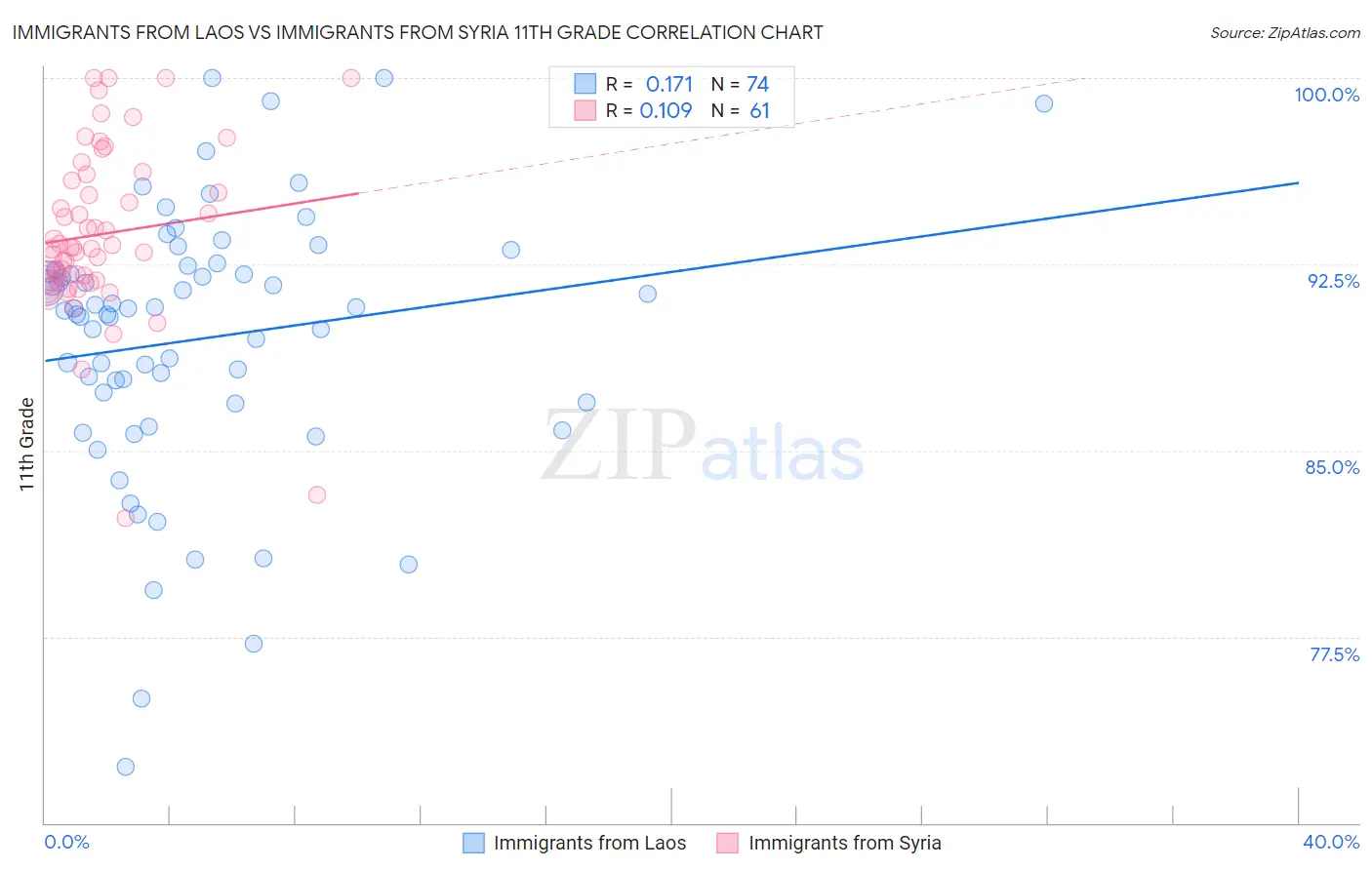Immigrants from Laos vs Immigrants from Syria 11th Grade