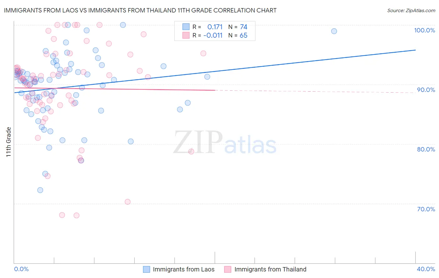 Immigrants from Laos vs Immigrants from Thailand 11th Grade