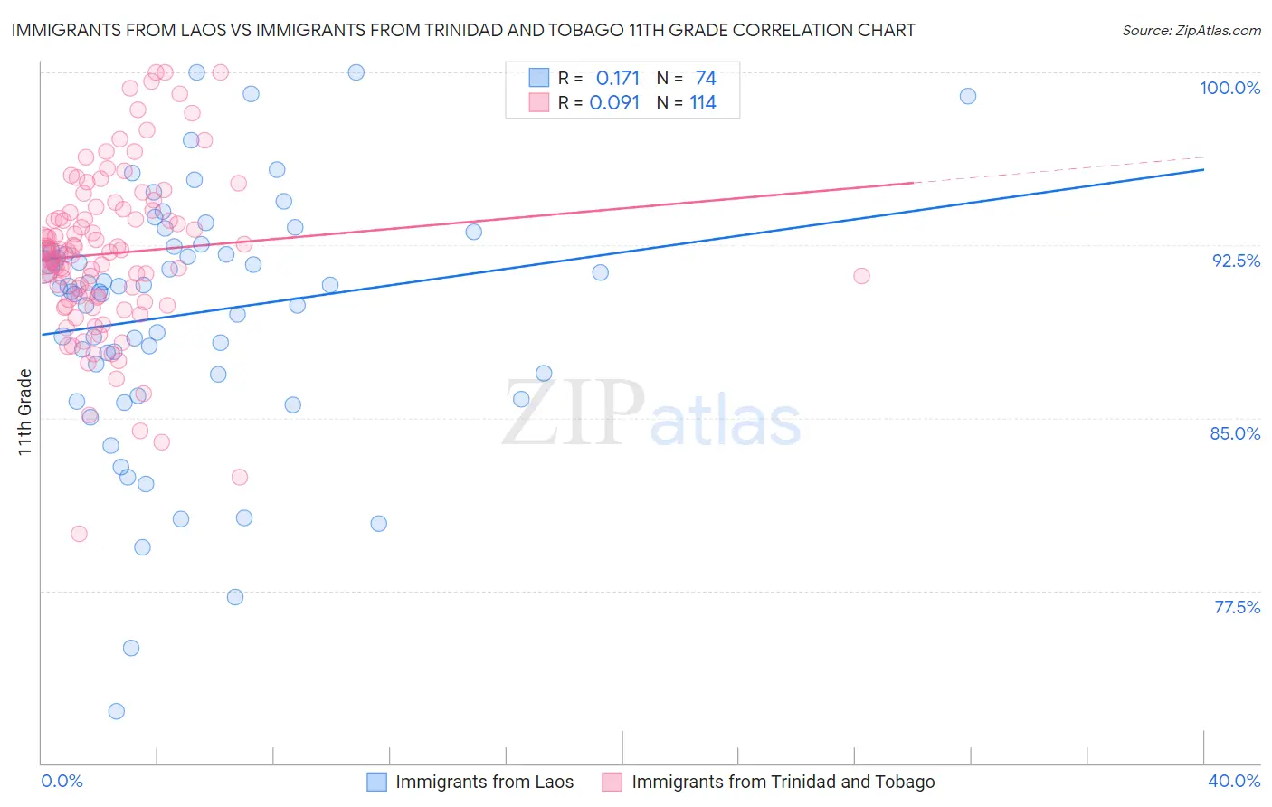 Immigrants from Laos vs Immigrants from Trinidad and Tobago 11th Grade