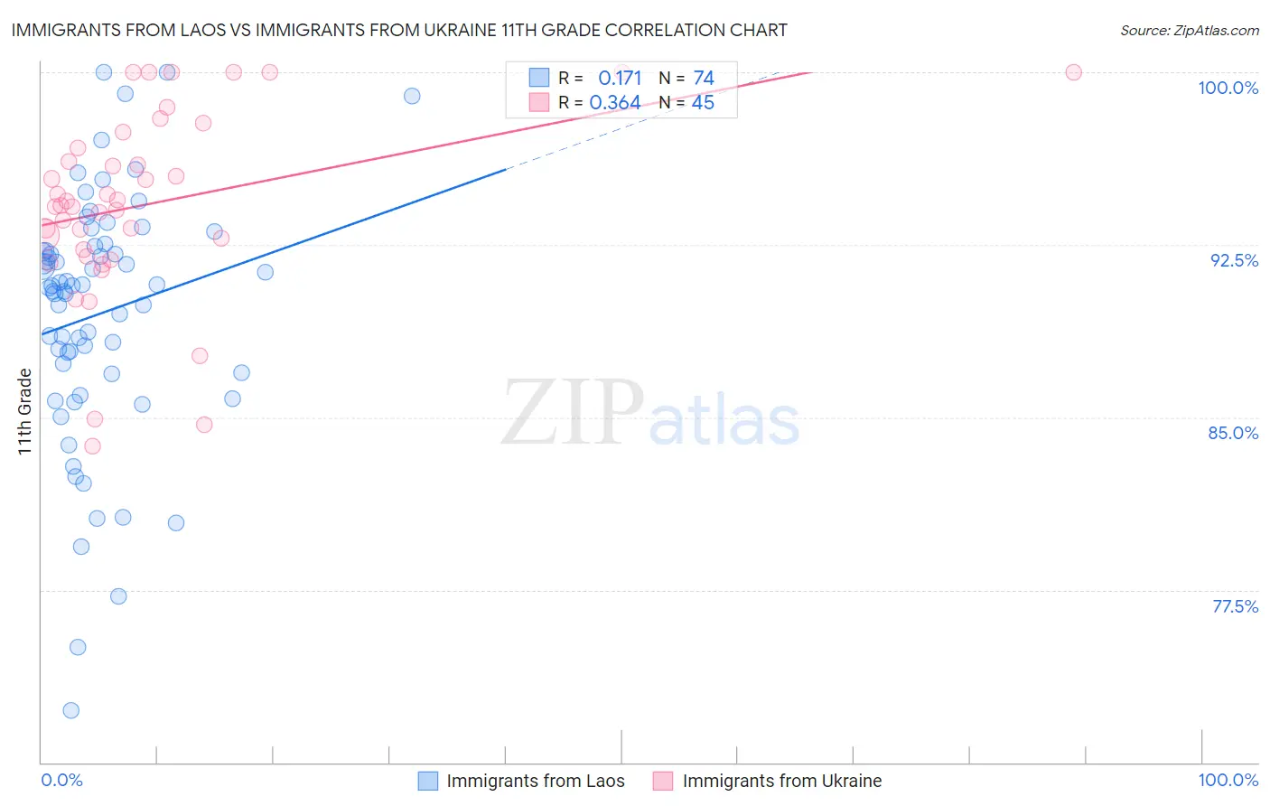 Immigrants from Laos vs Immigrants from Ukraine 11th Grade