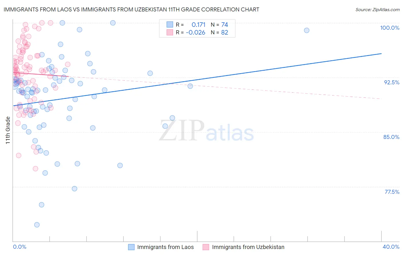 Immigrants from Laos vs Immigrants from Uzbekistan 11th Grade