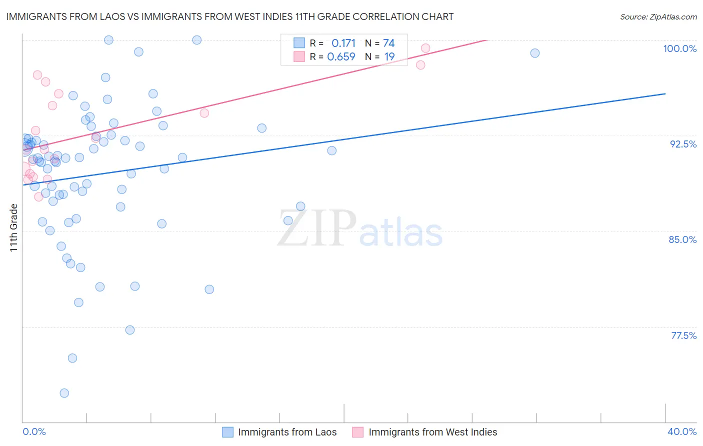 Immigrants from Laos vs Immigrants from West Indies 11th Grade