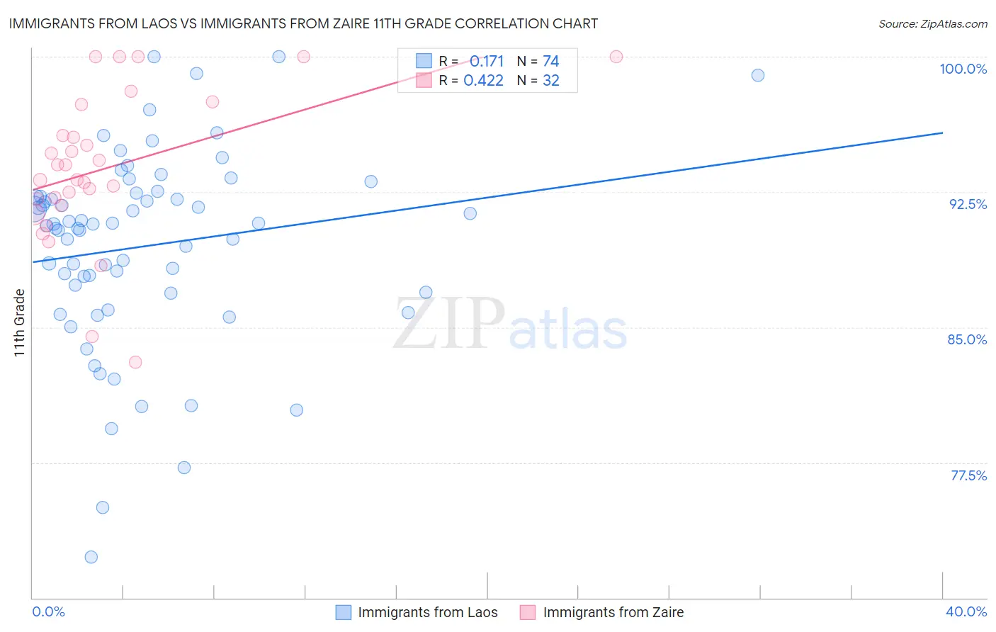 Immigrants from Laos vs Immigrants from Zaire 11th Grade