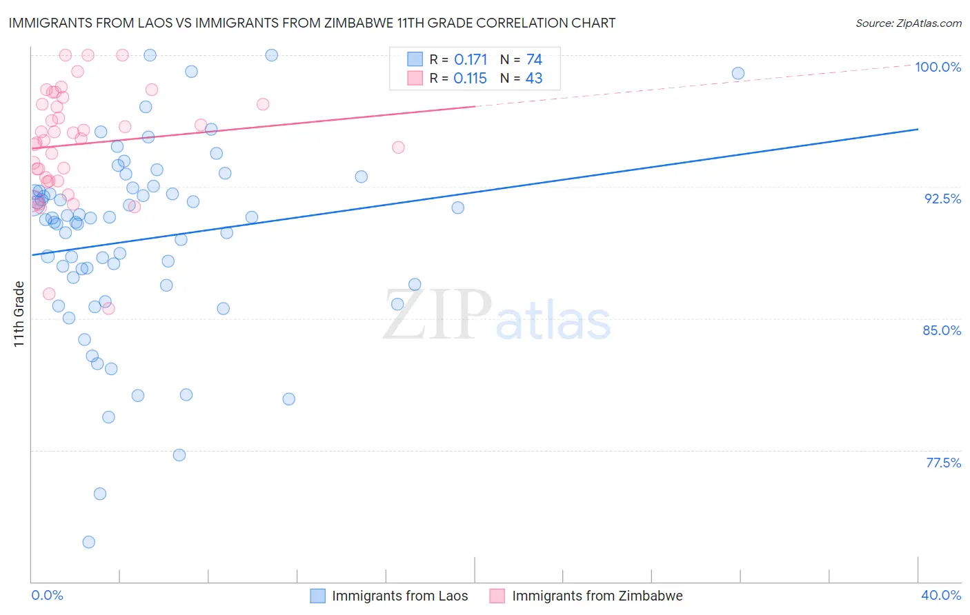 Immigrants from Laos vs Immigrants from Zimbabwe 11th Grade
