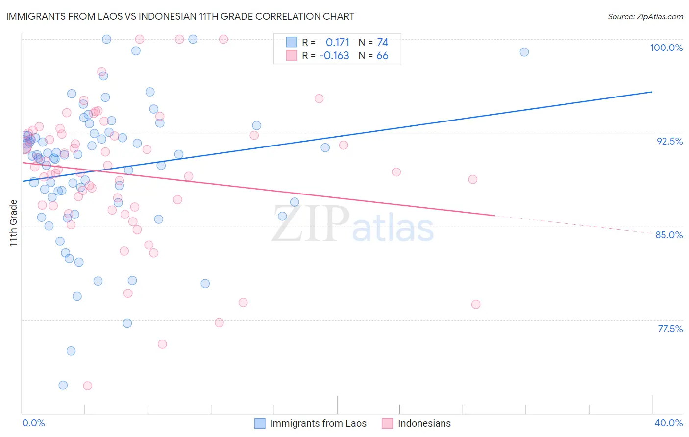 Immigrants from Laos vs Indonesian 11th Grade