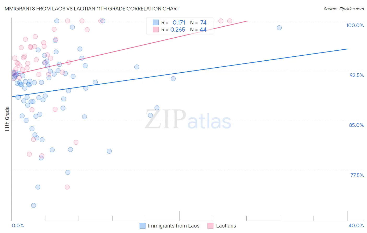 Immigrants from Laos vs Laotian 11th Grade
