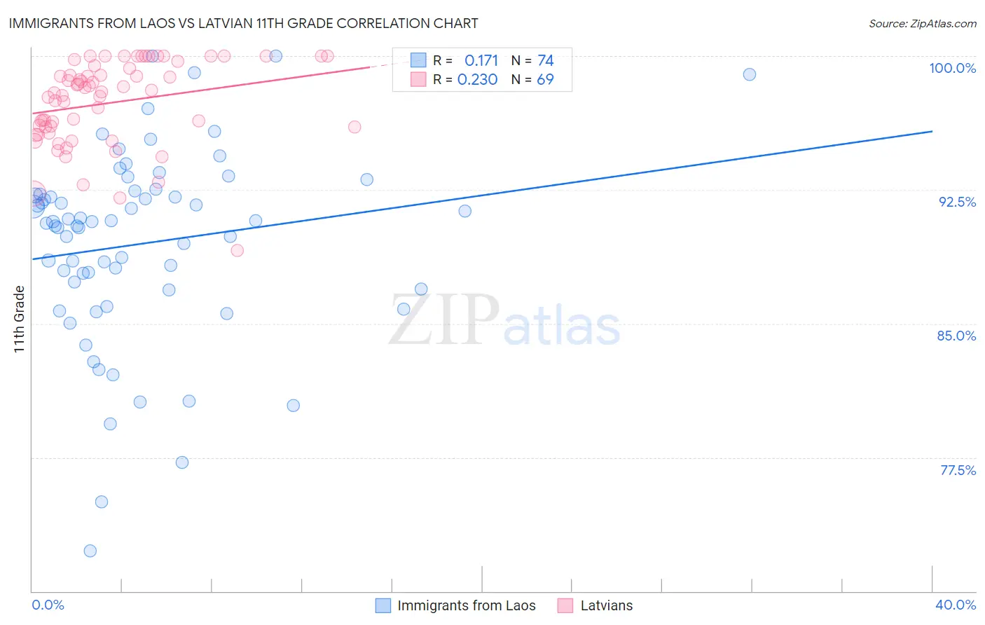 Immigrants from Laos vs Latvian 11th Grade