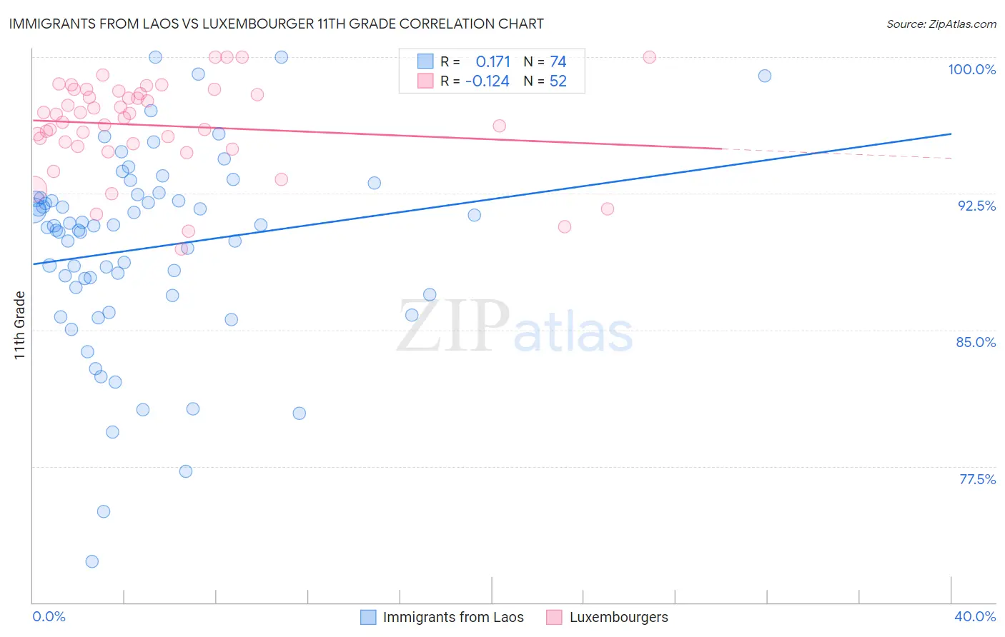 Immigrants from Laos vs Luxembourger 11th Grade