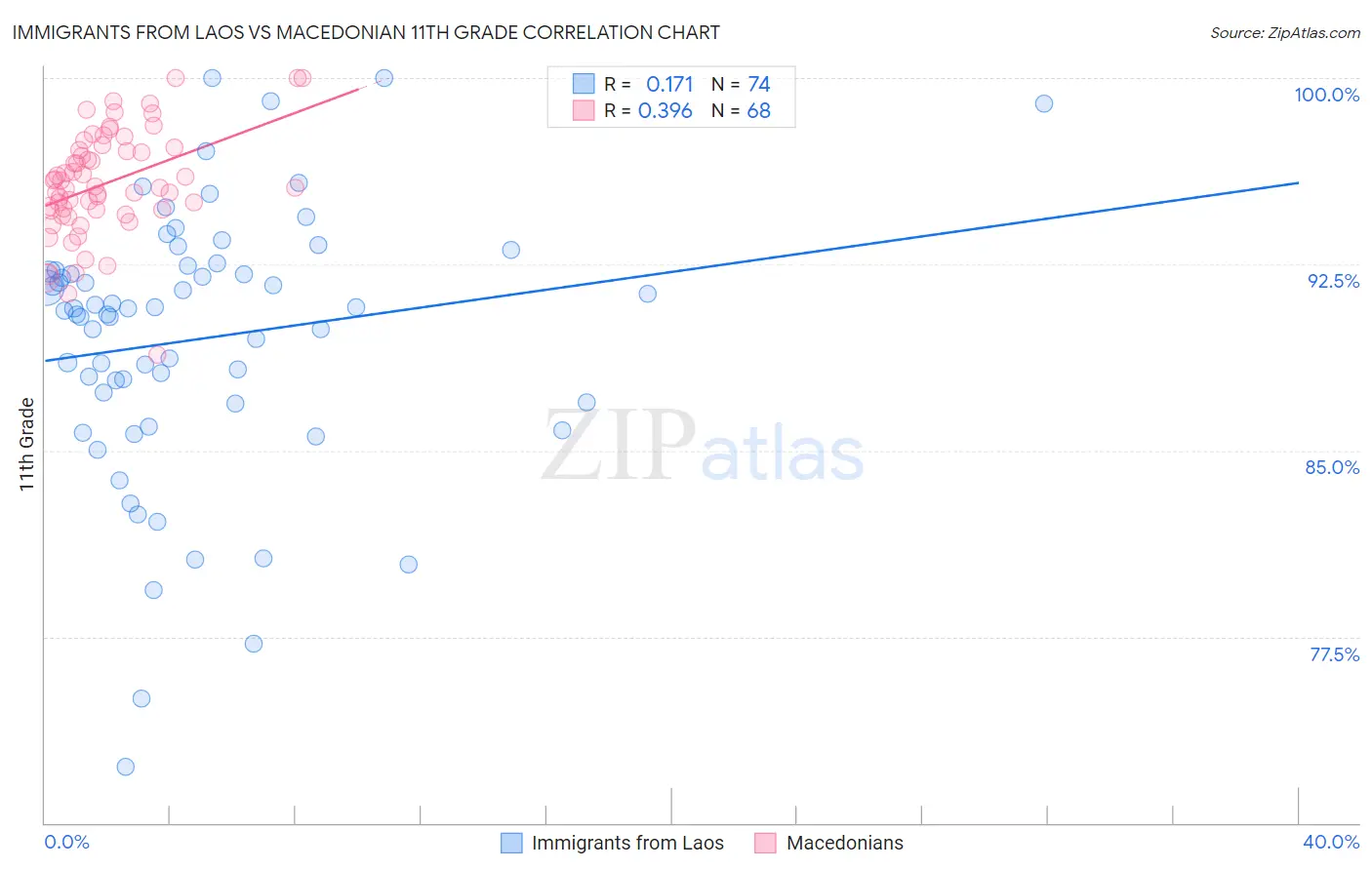Immigrants from Laos vs Macedonian 11th Grade