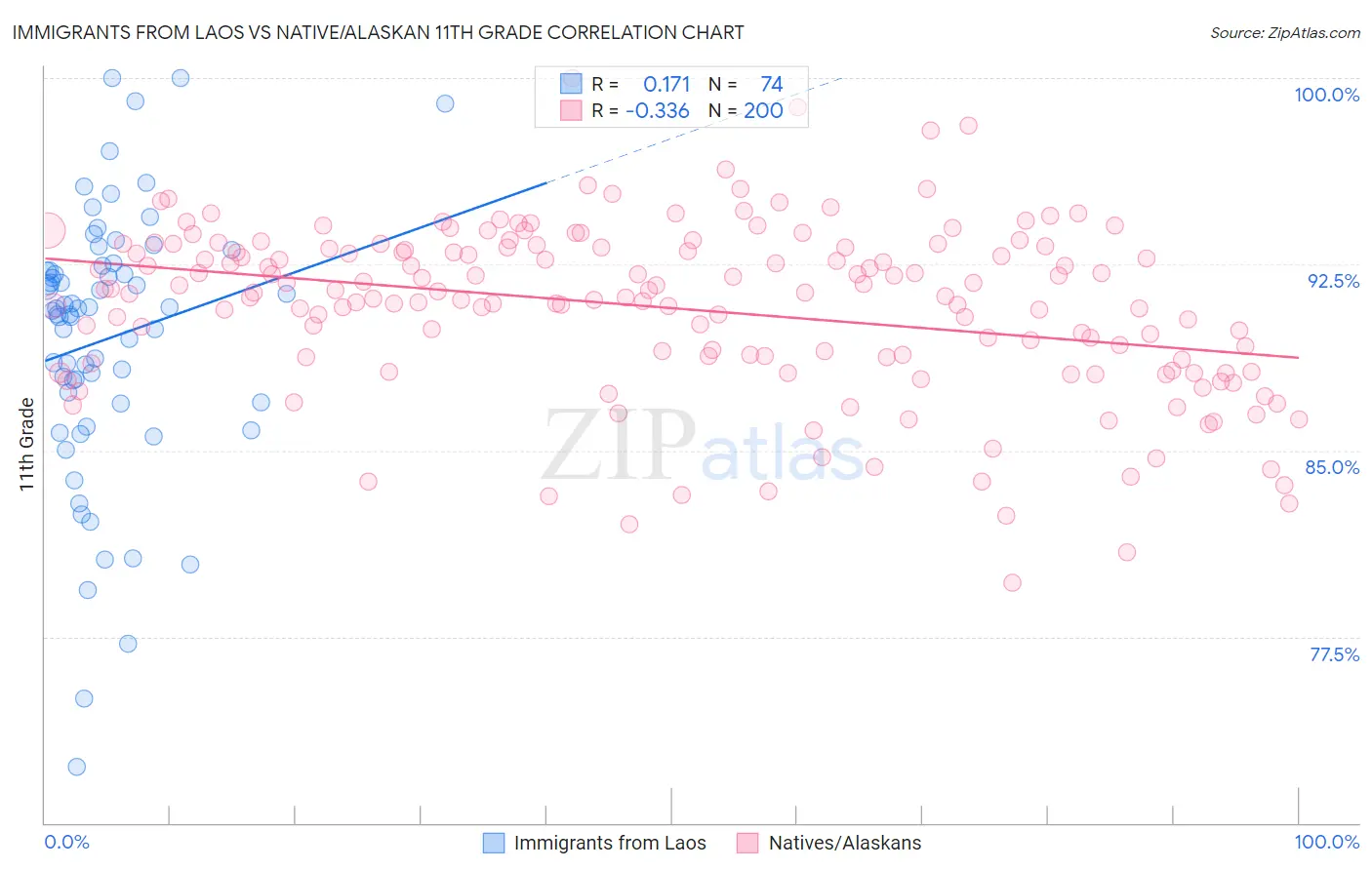 Immigrants from Laos vs Native/Alaskan 11th Grade