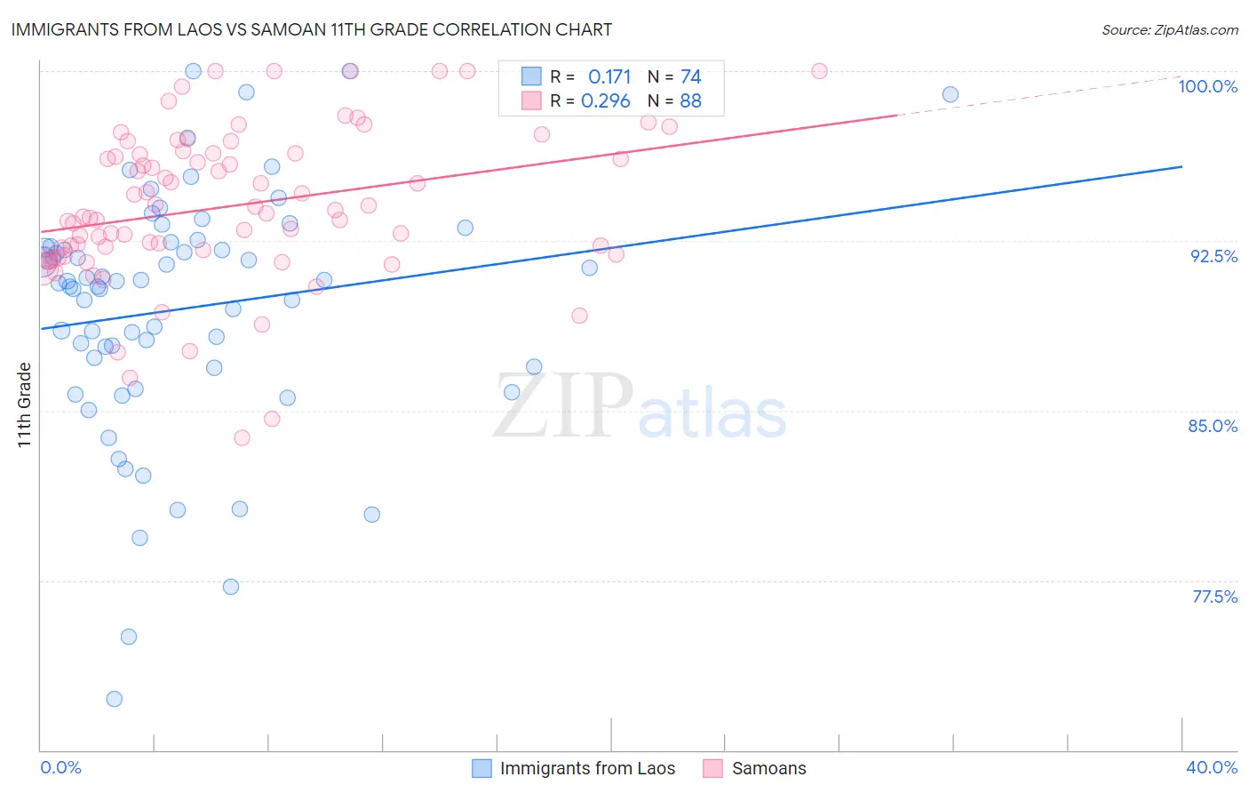 Immigrants from Laos vs Samoan 11th Grade