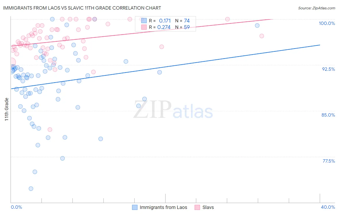 Immigrants from Laos vs Slavic 11th Grade