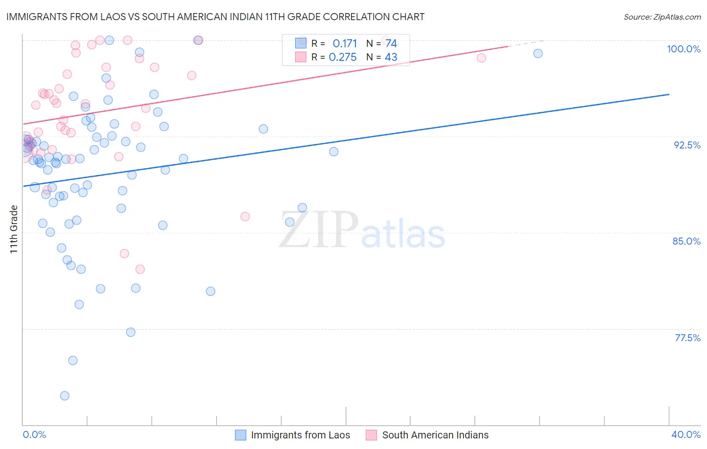 Immigrants from Laos vs South American Indian 11th Grade