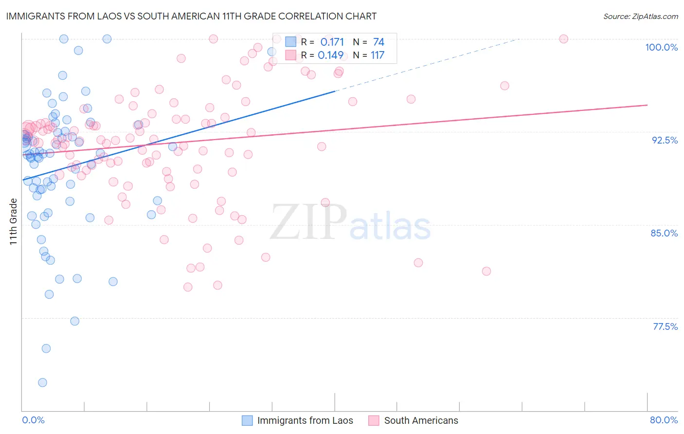 Immigrants from Laos vs South American 11th Grade