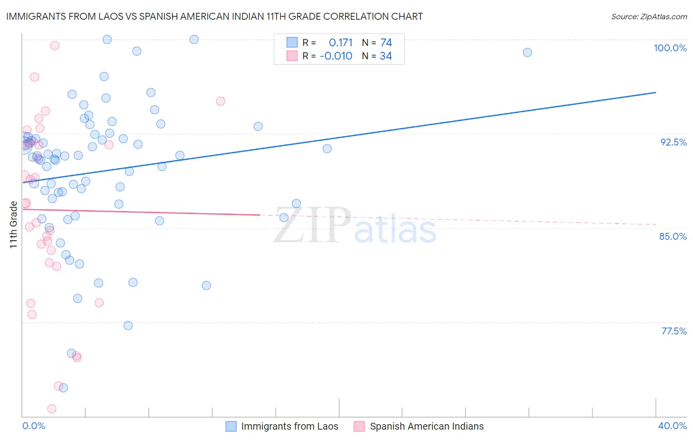 Immigrants from Laos vs Spanish American Indian 11th Grade