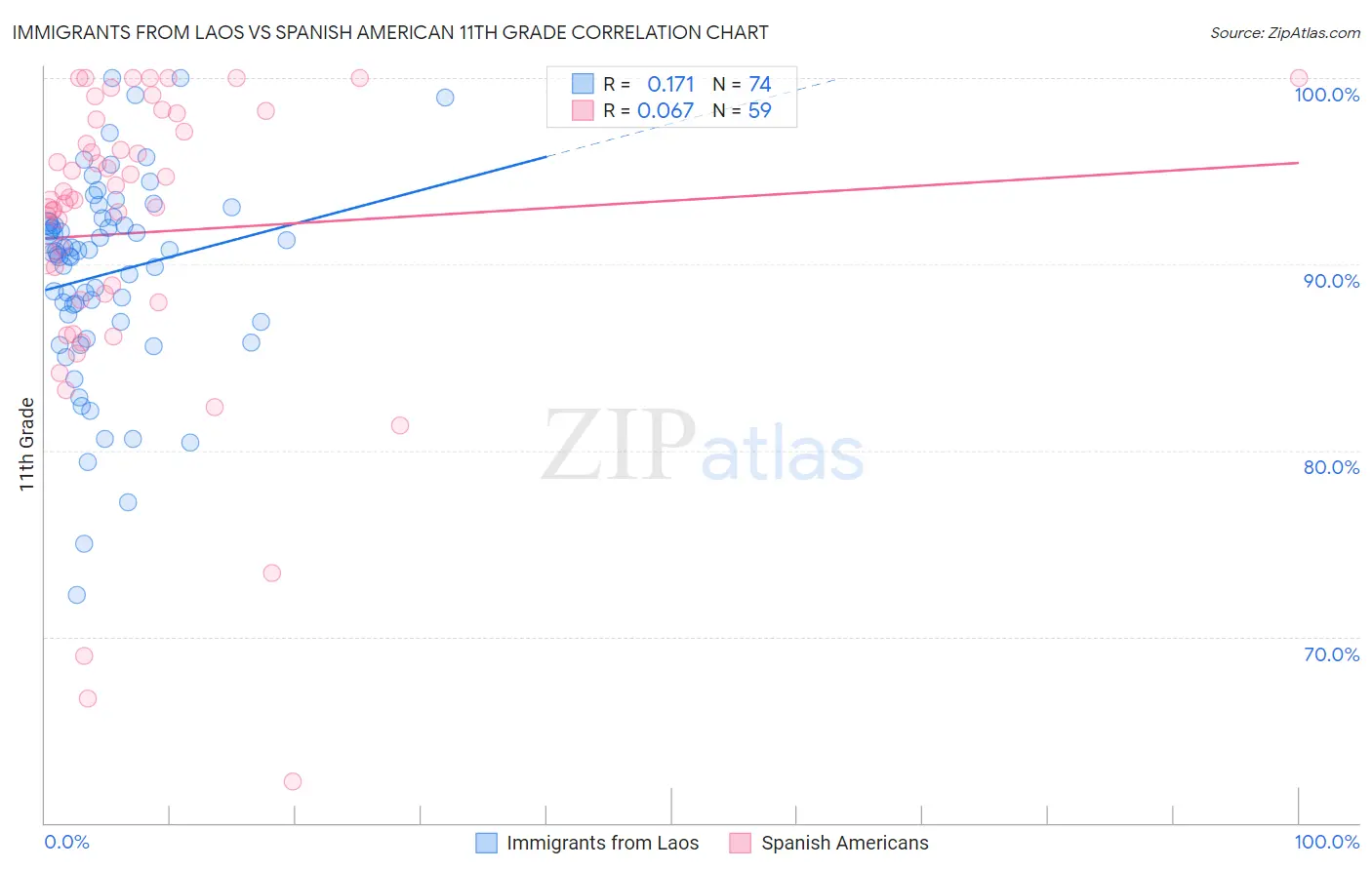 Immigrants from Laos vs Spanish American 11th Grade