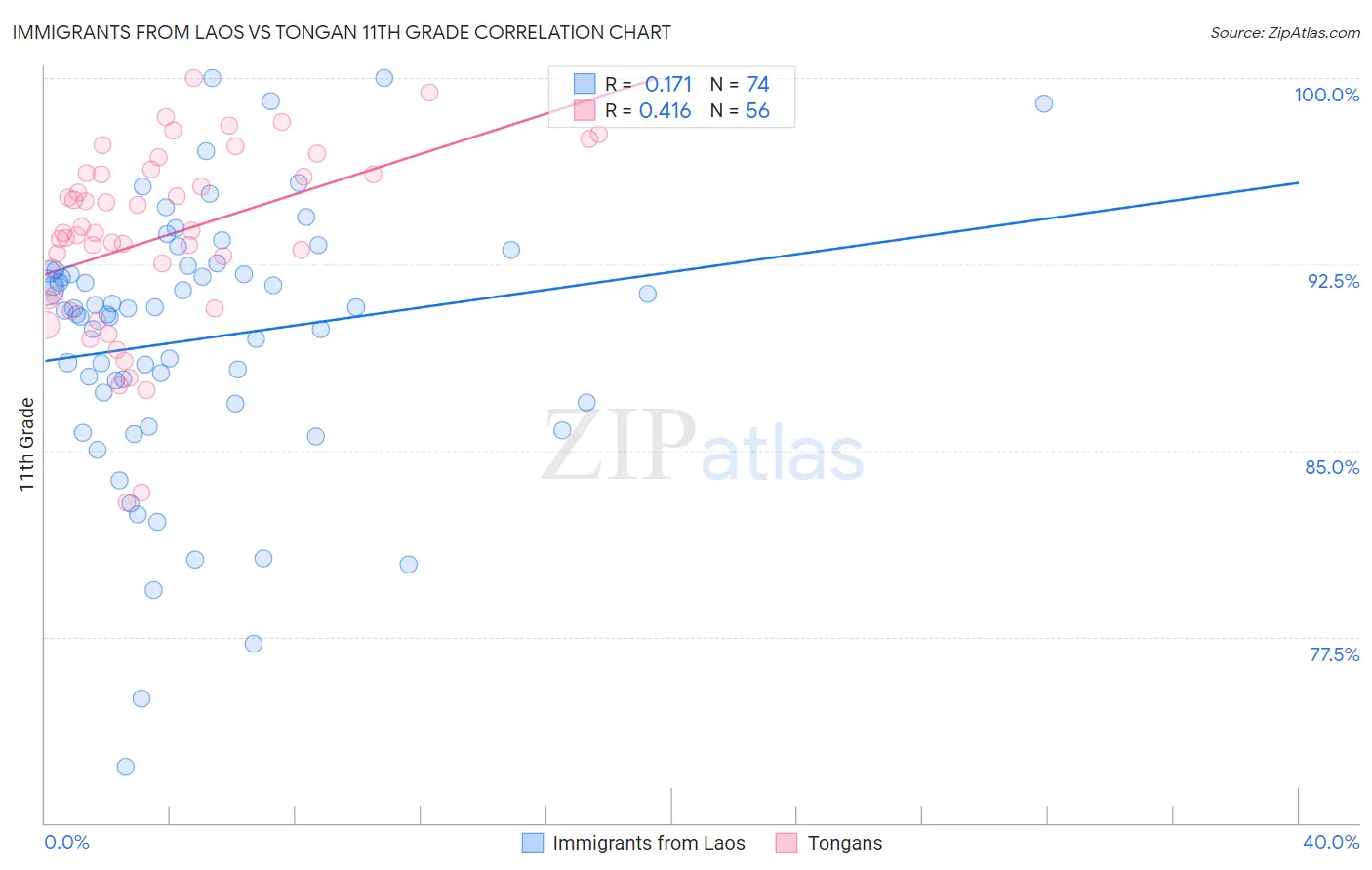 Immigrants from Laos vs Tongan 11th Grade