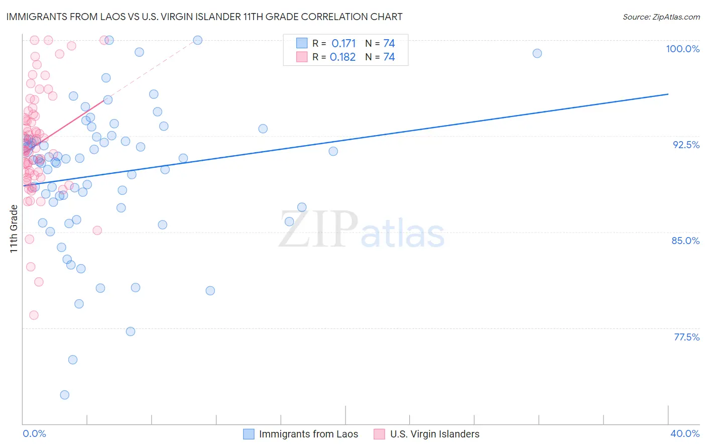 Immigrants from Laos vs U.S. Virgin Islander 11th Grade