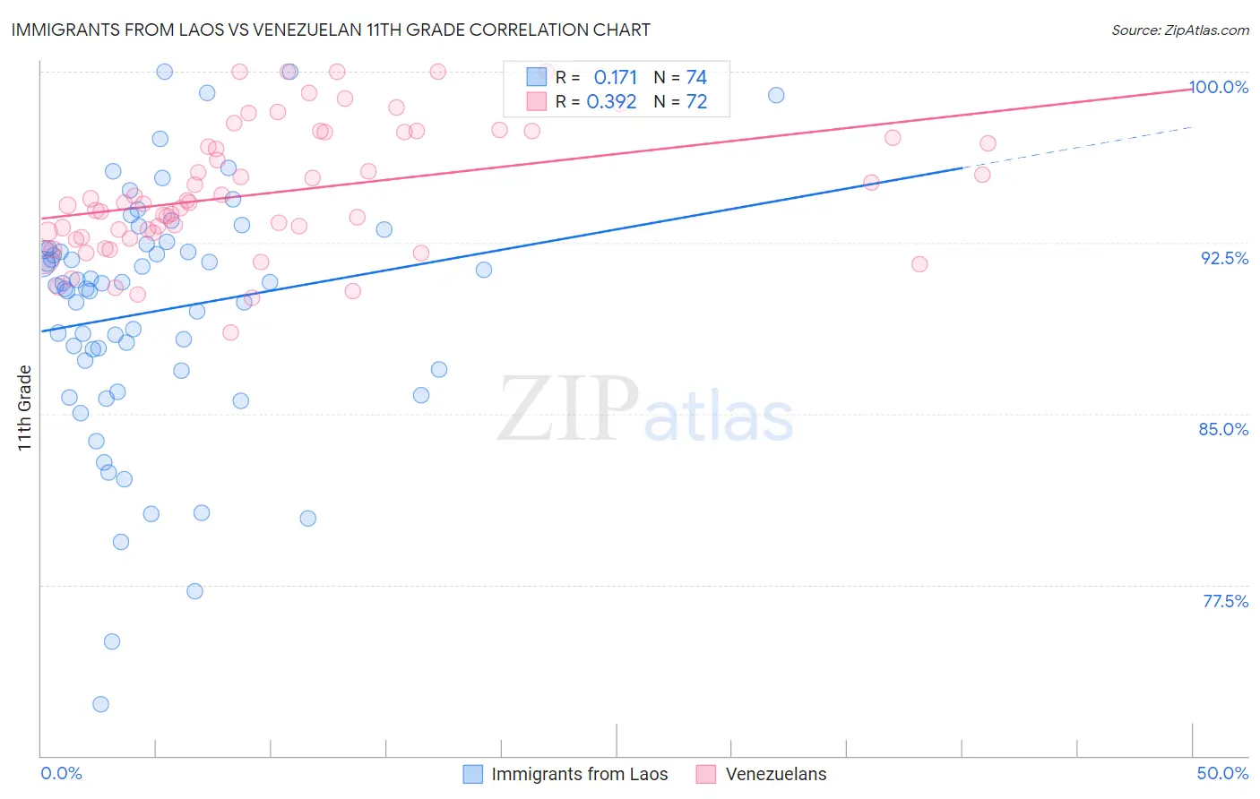 Immigrants from Laos vs Venezuelan 11th Grade