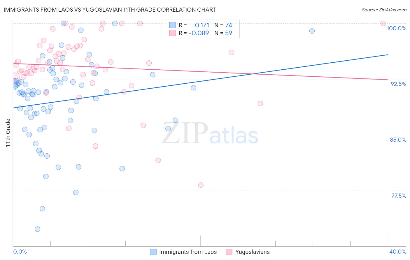 Immigrants from Laos vs Yugoslavian 11th Grade
