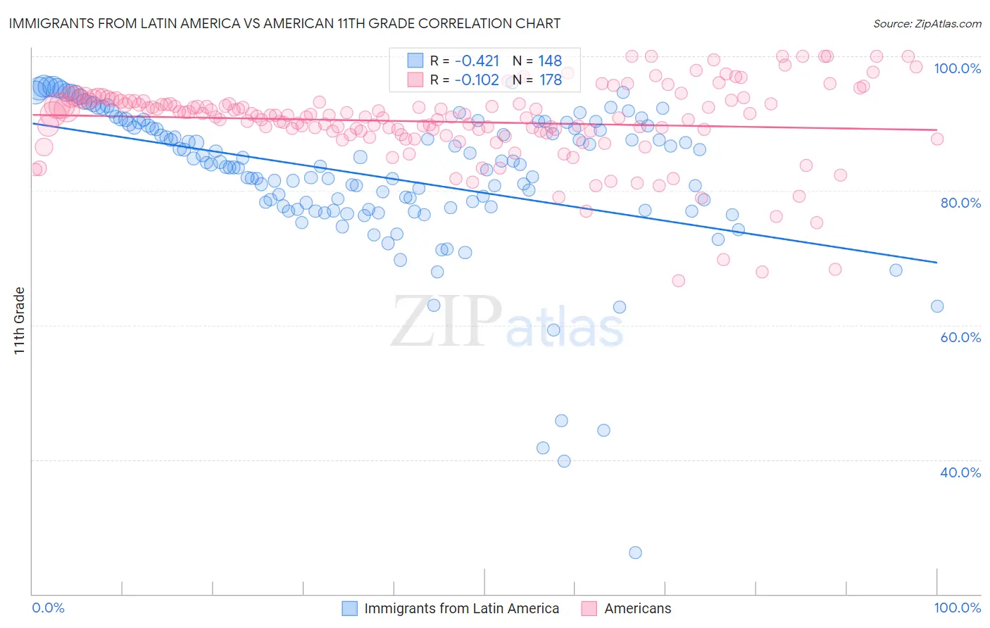 Immigrants from Latin America vs American 11th Grade