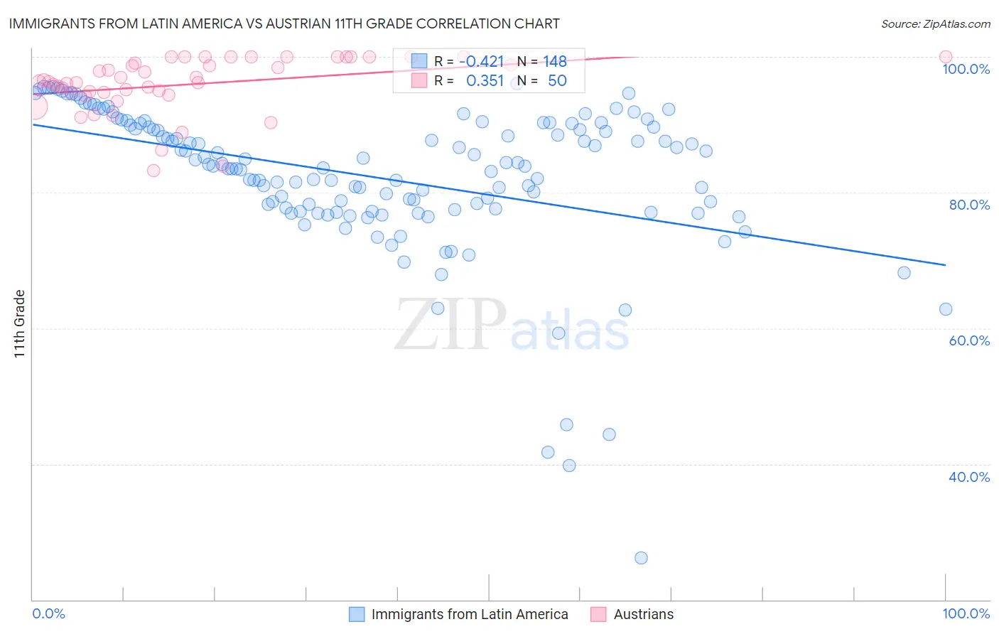Immigrants from Latin America vs Austrian 11th Grade