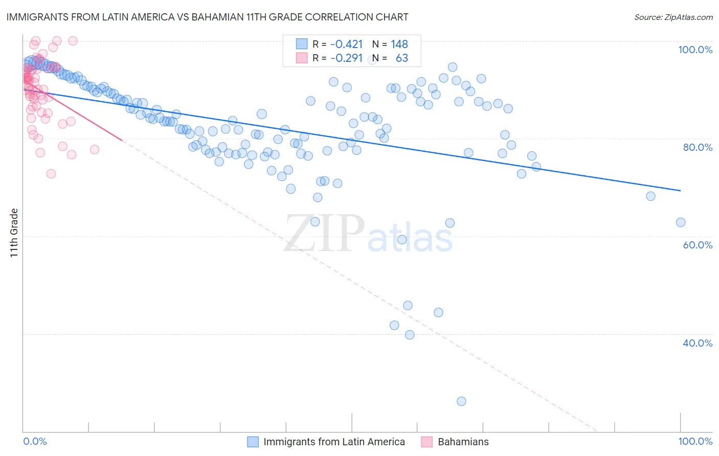Immigrants from Latin America vs Bahamian 11th Grade