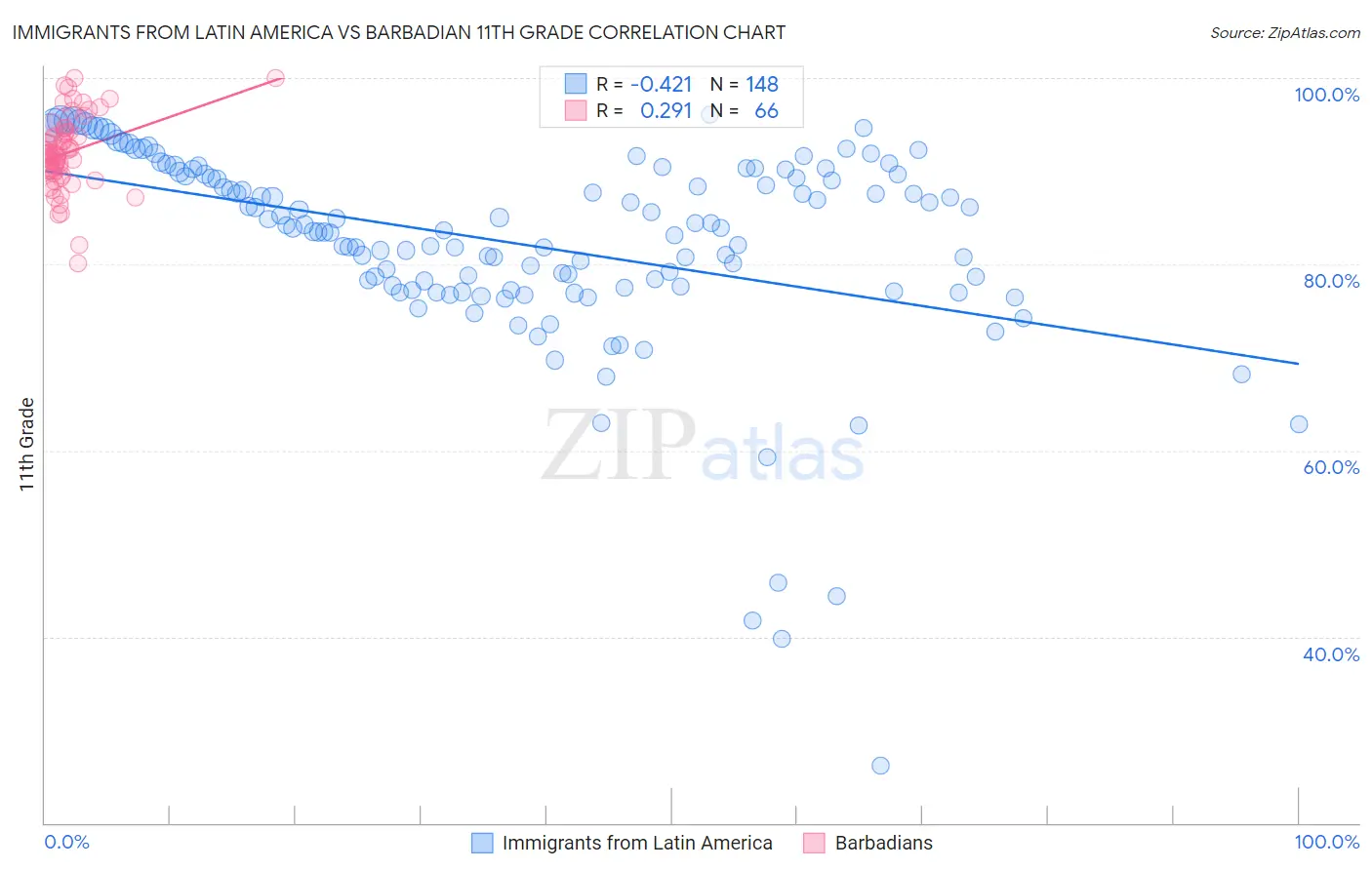 Immigrants from Latin America vs Barbadian 11th Grade