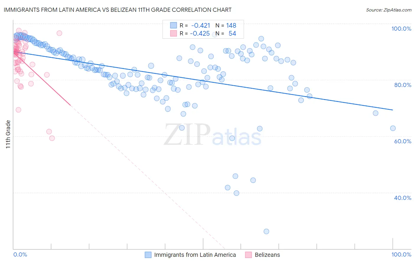 Immigrants from Latin America vs Belizean 11th Grade