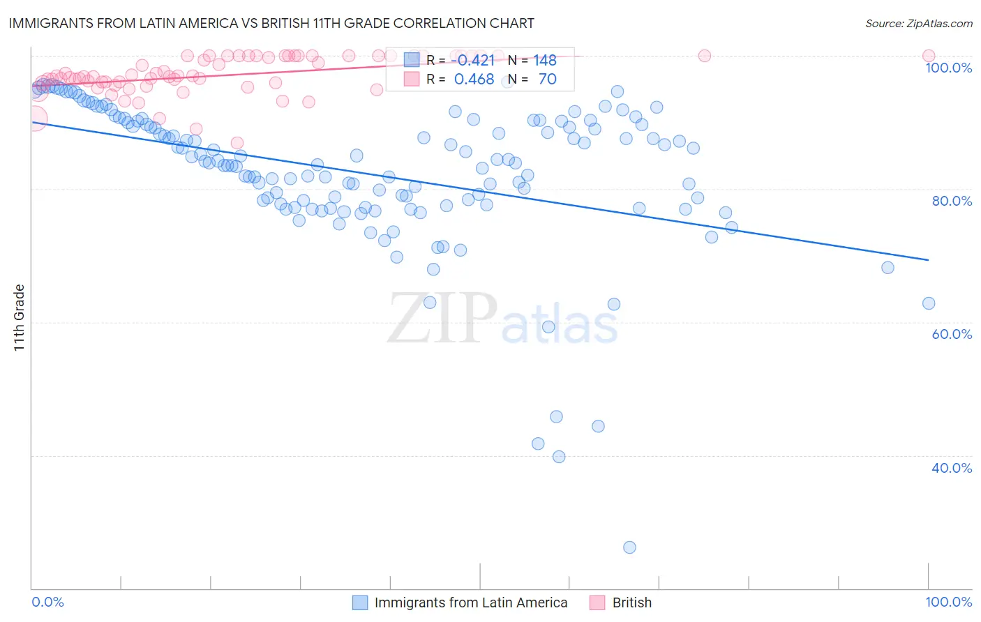 Immigrants from Latin America vs British 11th Grade