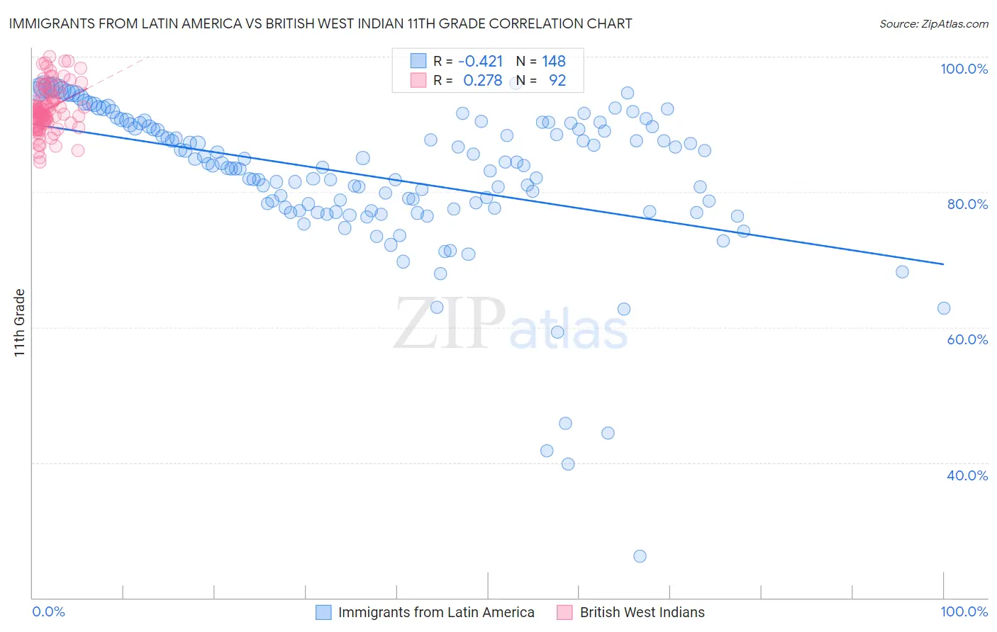 Immigrants from Latin America vs British West Indian 11th Grade