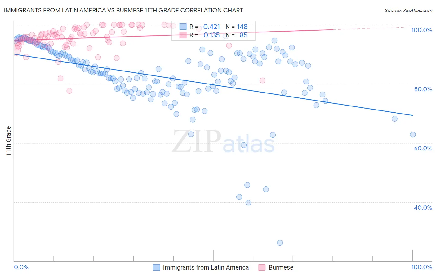 Immigrants from Latin America vs Burmese 11th Grade