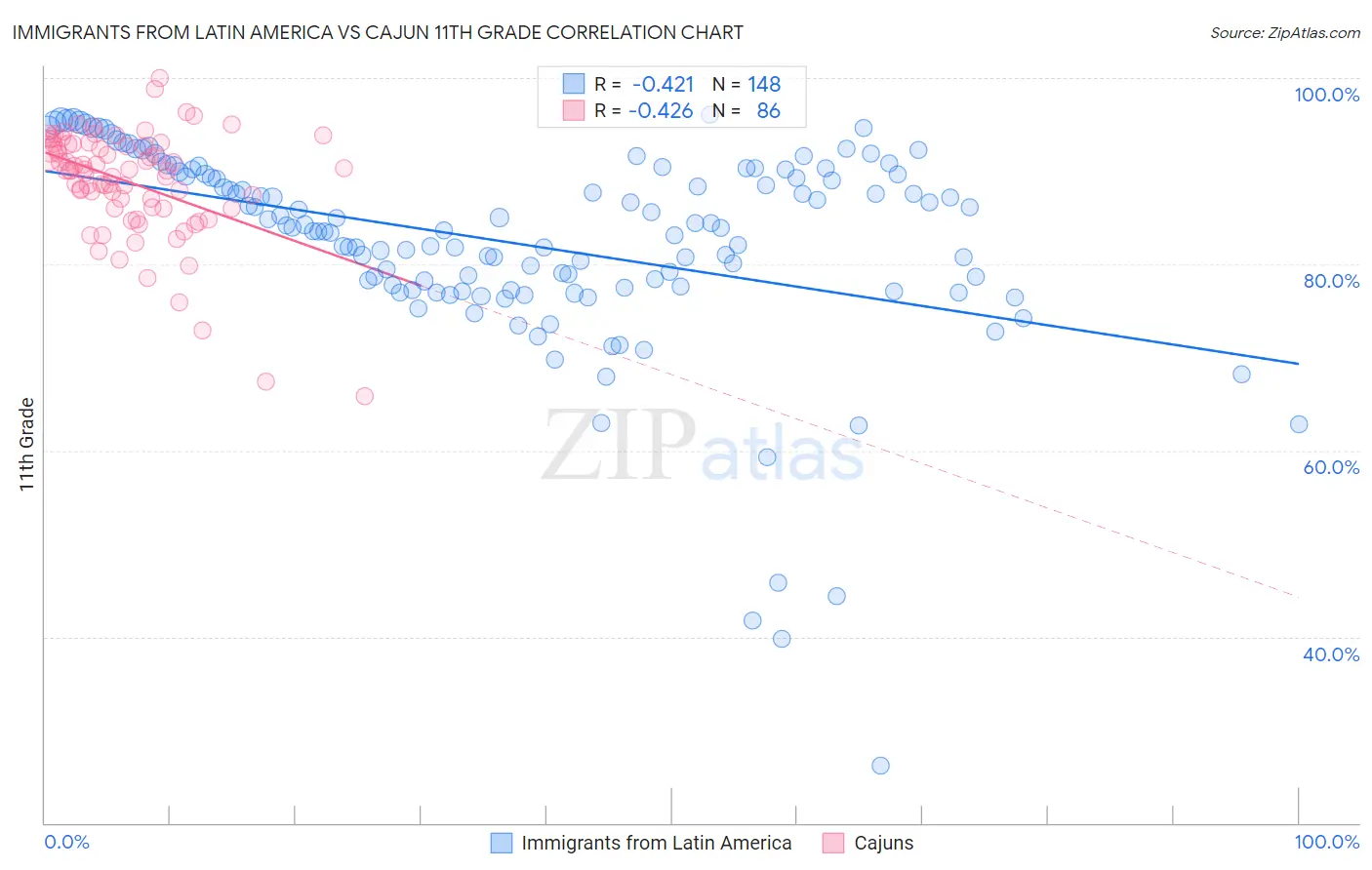 Immigrants from Latin America vs Cajun 11th Grade