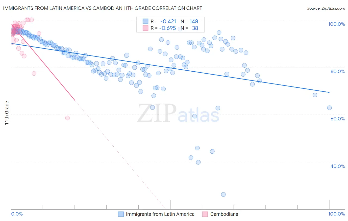 Immigrants from Latin America vs Cambodian 11th Grade