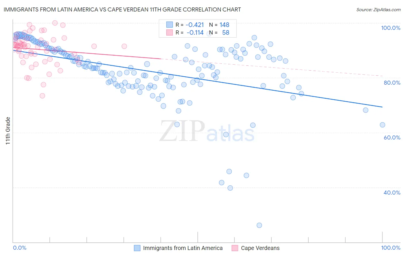 Immigrants from Latin America vs Cape Verdean 11th Grade