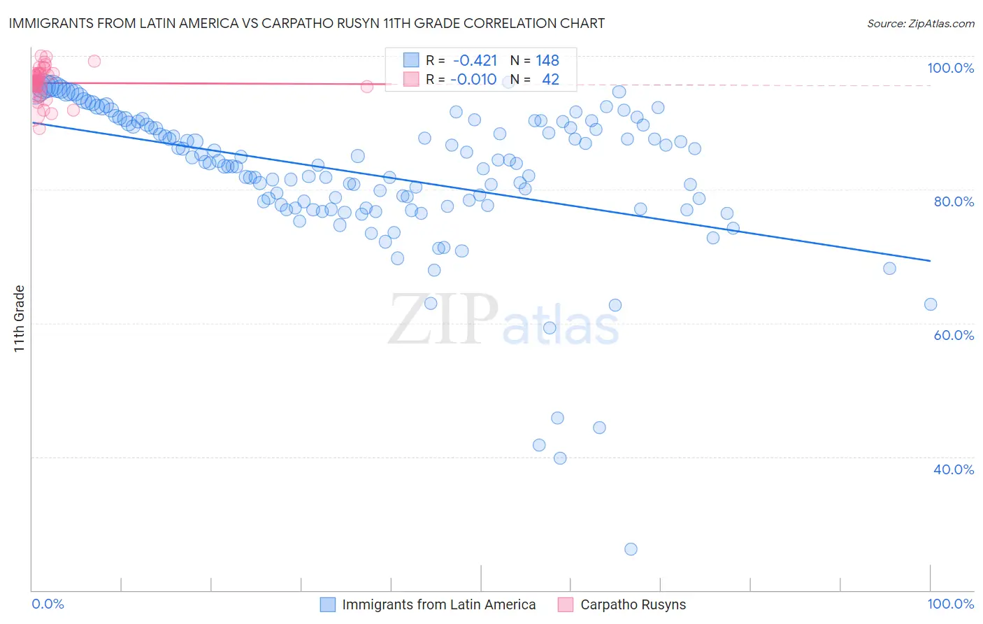 Immigrants from Latin America vs Carpatho Rusyn 11th Grade