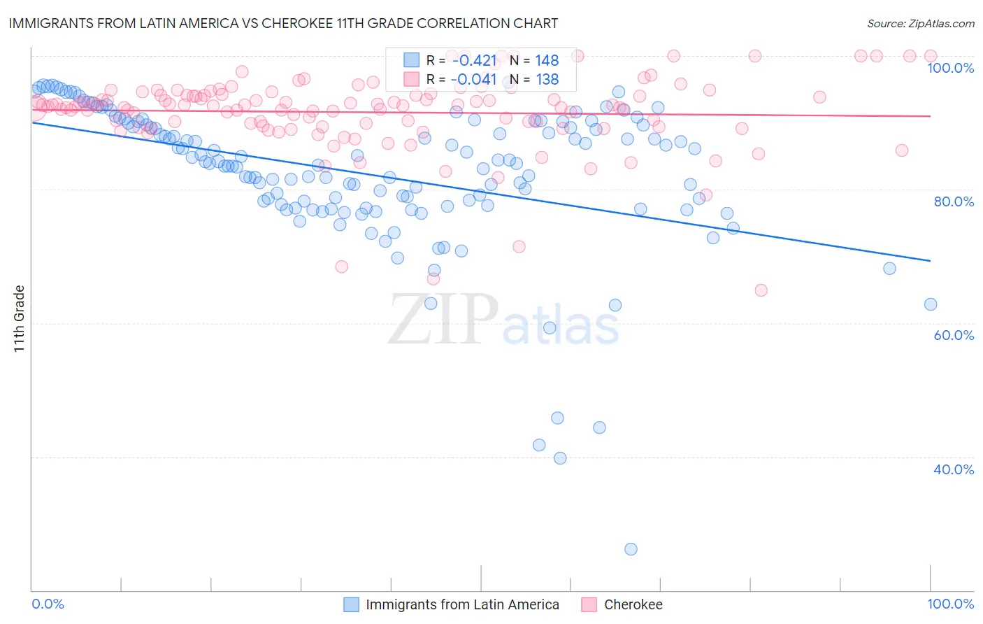 Immigrants from Latin America vs Cherokee 11th Grade