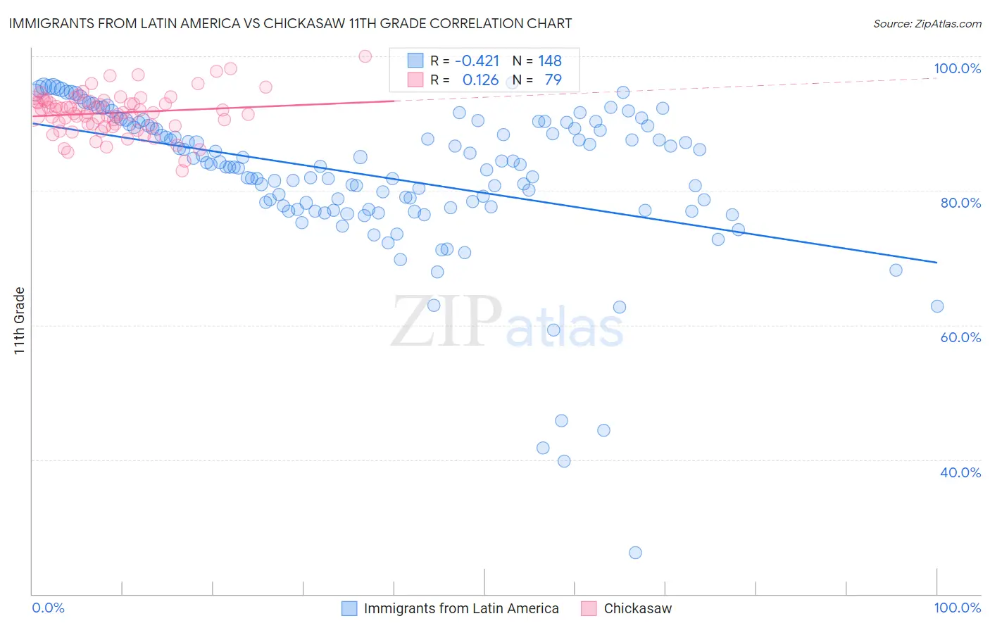 Immigrants from Latin America vs Chickasaw 11th Grade