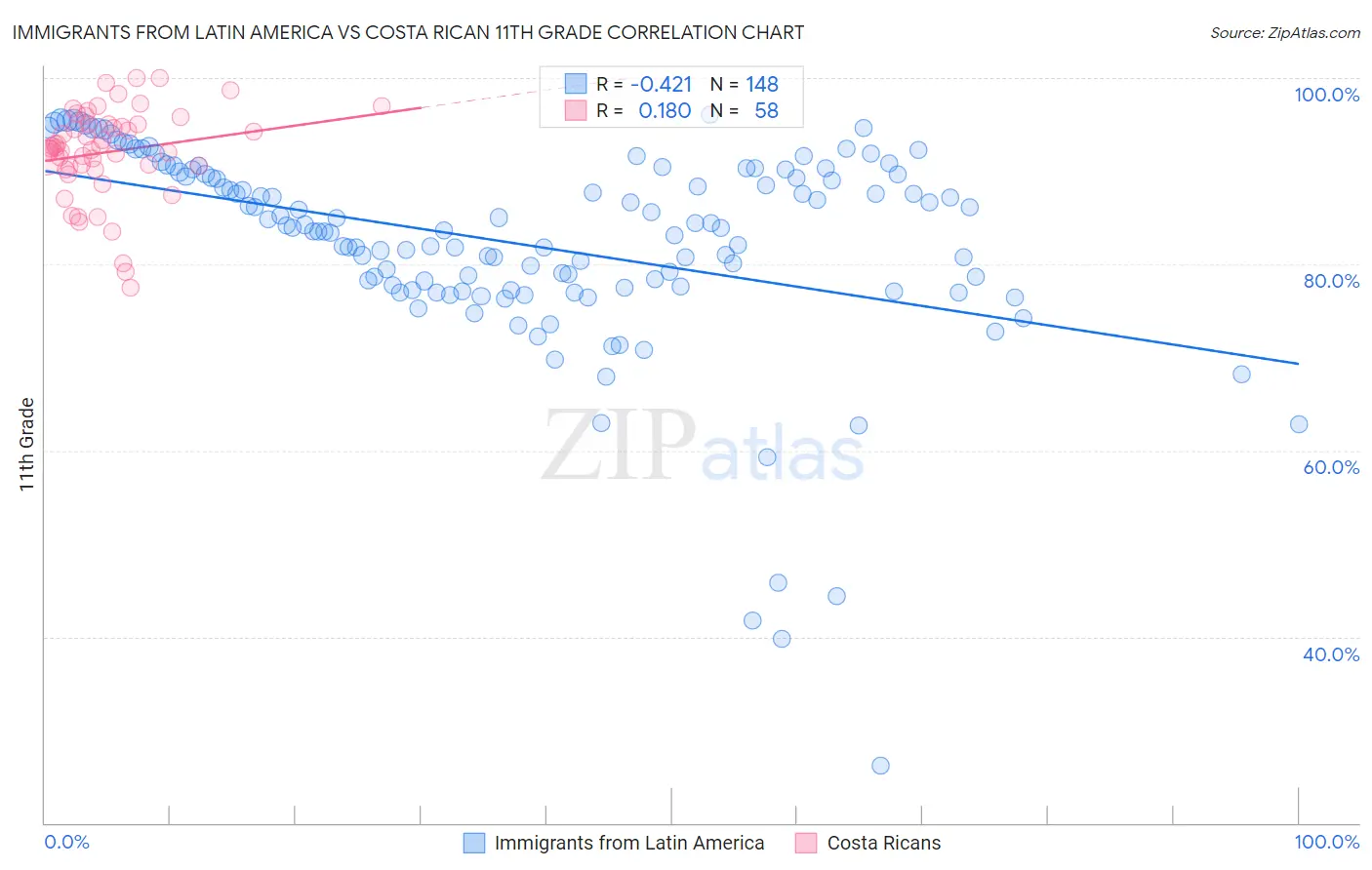 Immigrants from Latin America vs Costa Rican 11th Grade