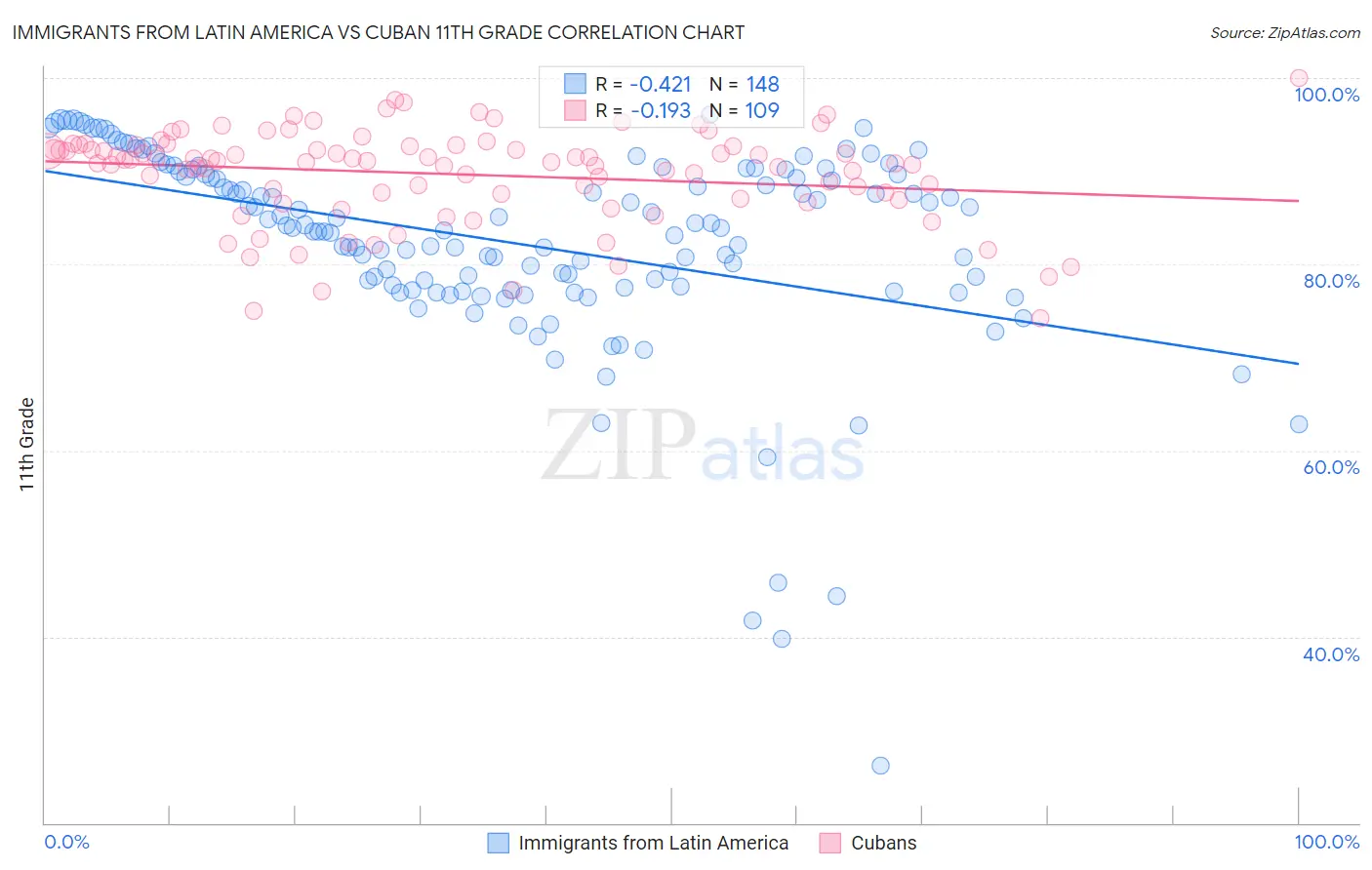 Immigrants from Latin America vs Cuban 11th Grade