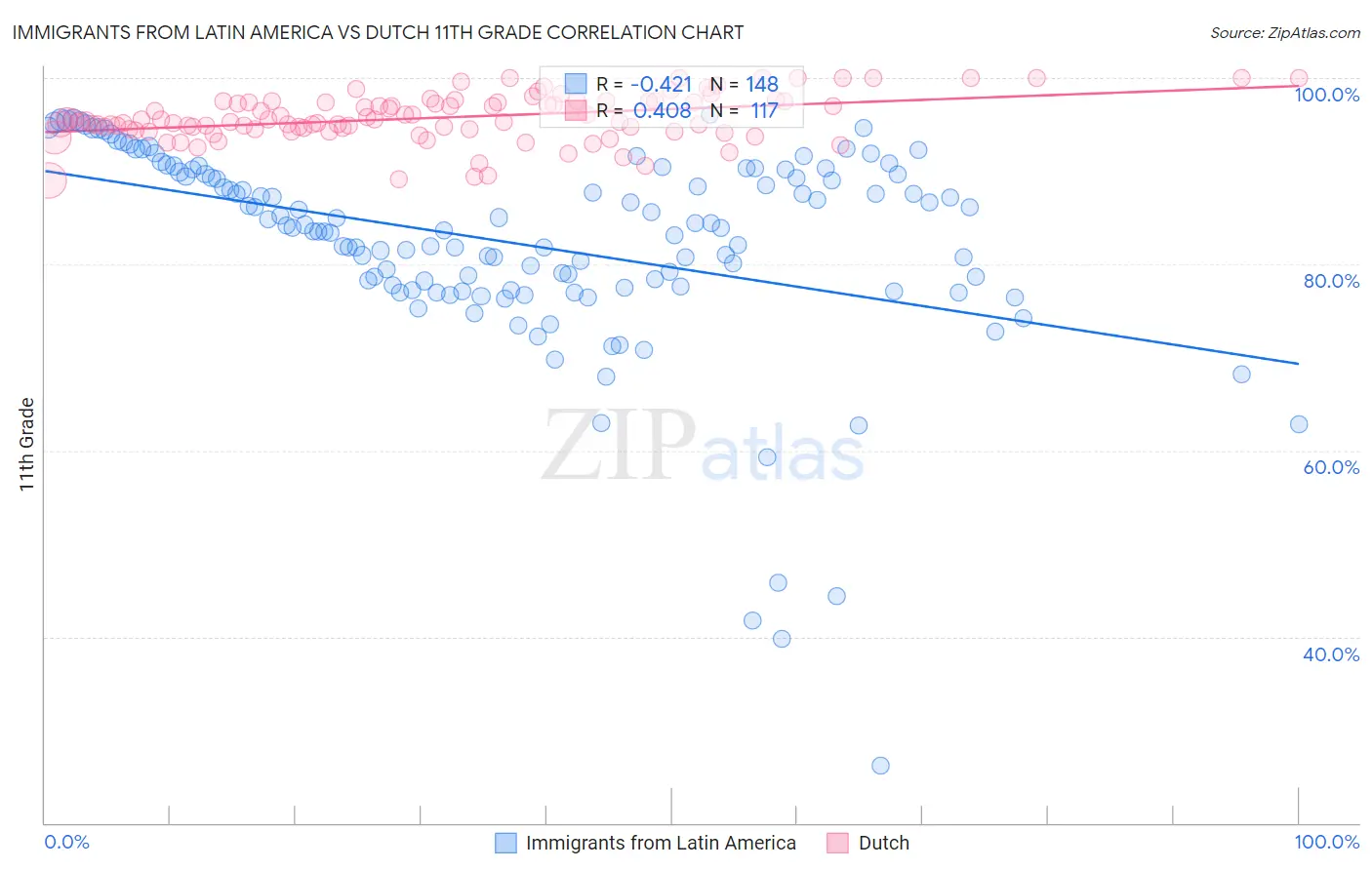 Immigrants from Latin America vs Dutch 11th Grade